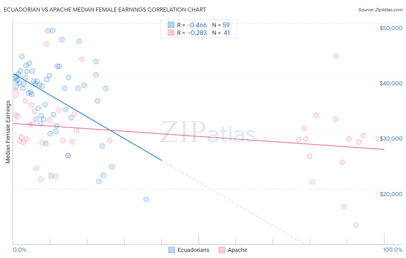 Ecuadorian vs Apache Median Female Earnings