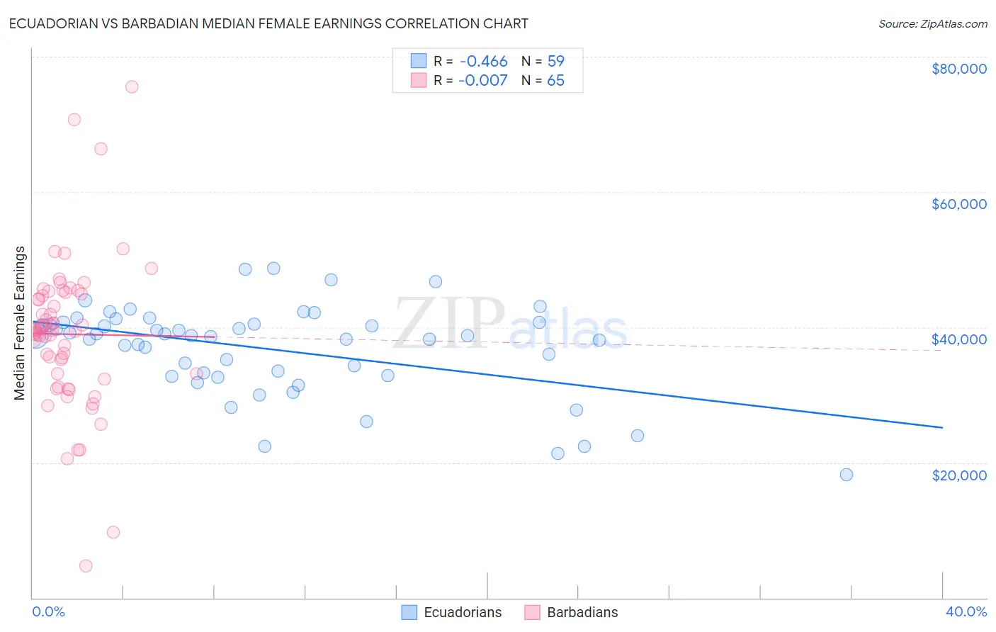 Ecuadorian vs Barbadian Median Female Earnings