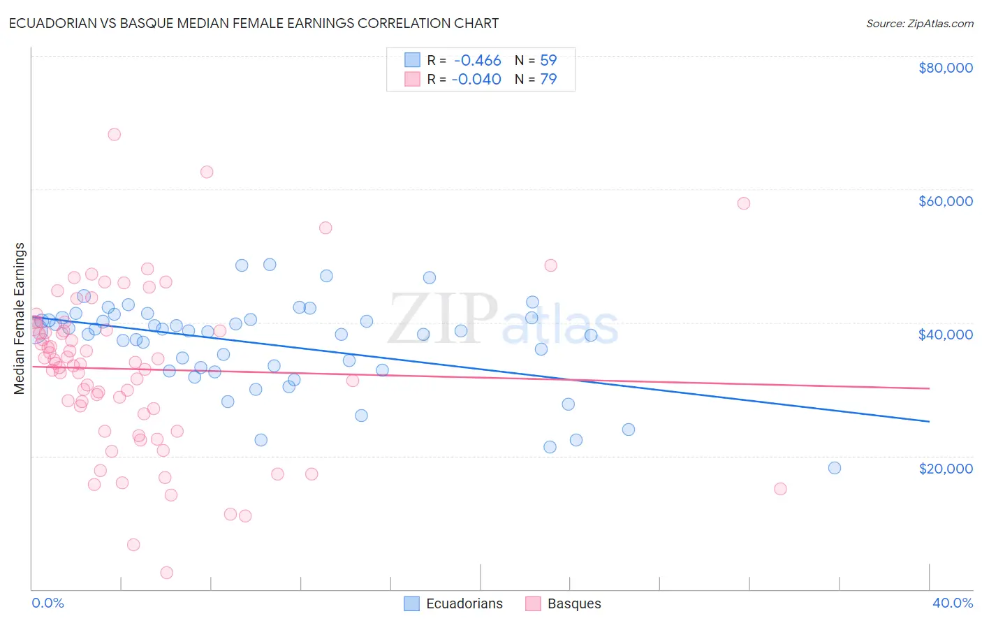 Ecuadorian vs Basque Median Female Earnings