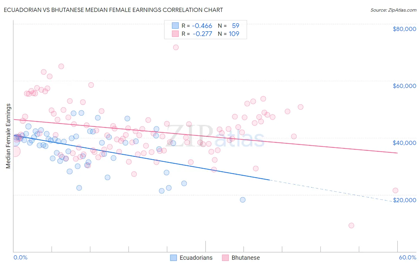 Ecuadorian vs Bhutanese Median Female Earnings