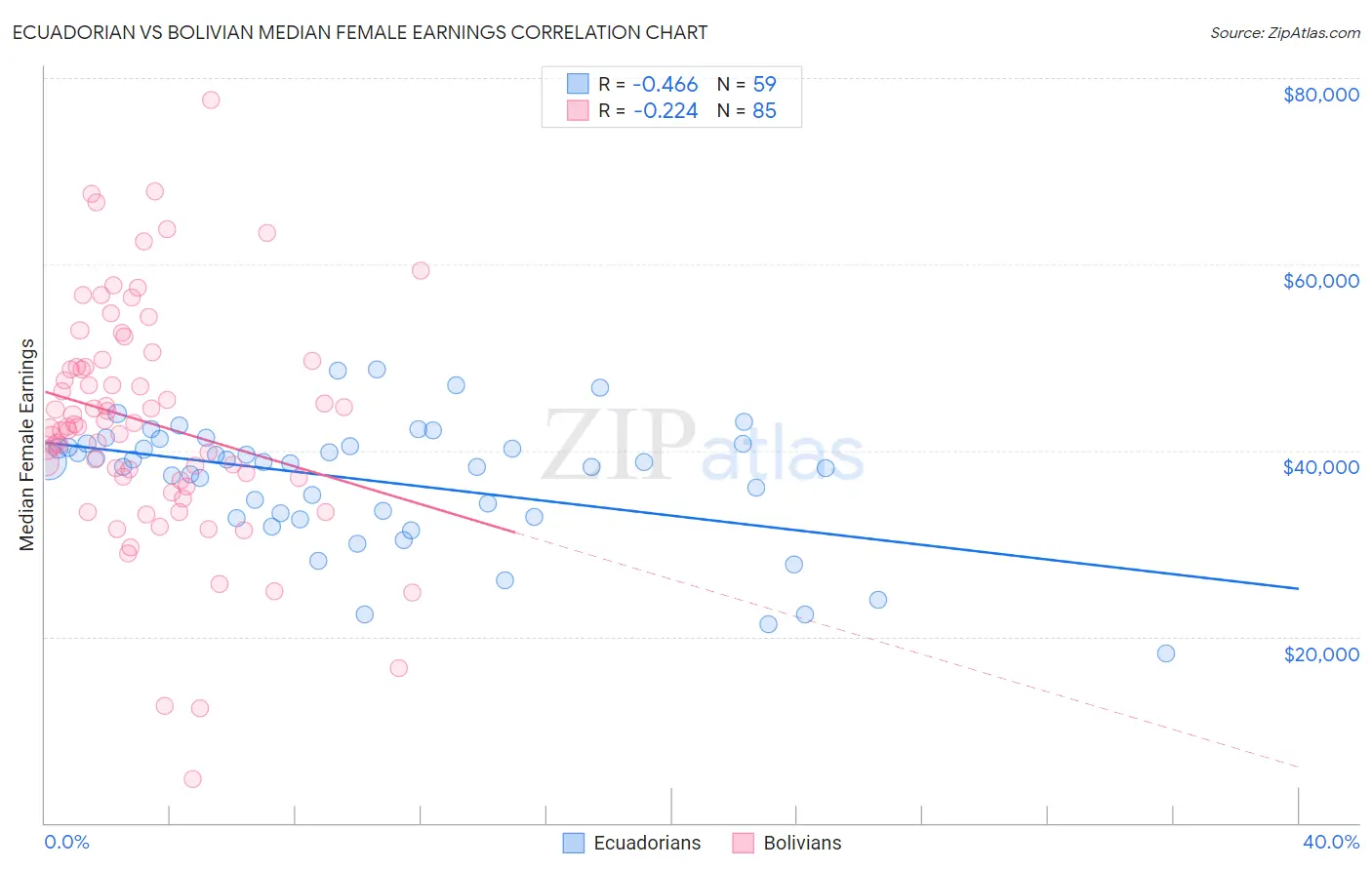 Ecuadorian vs Bolivian Median Female Earnings