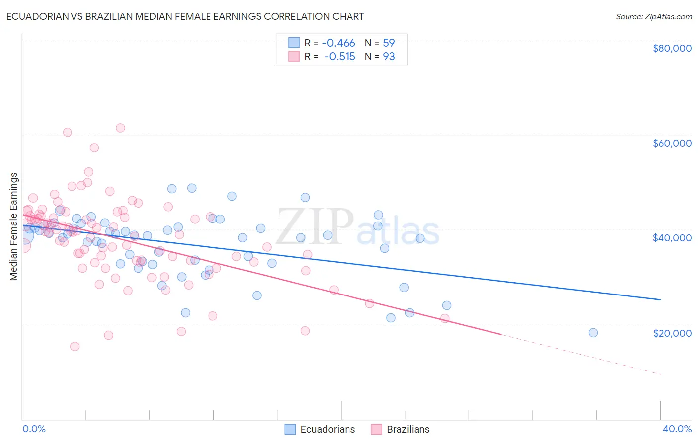 Ecuadorian vs Brazilian Median Female Earnings