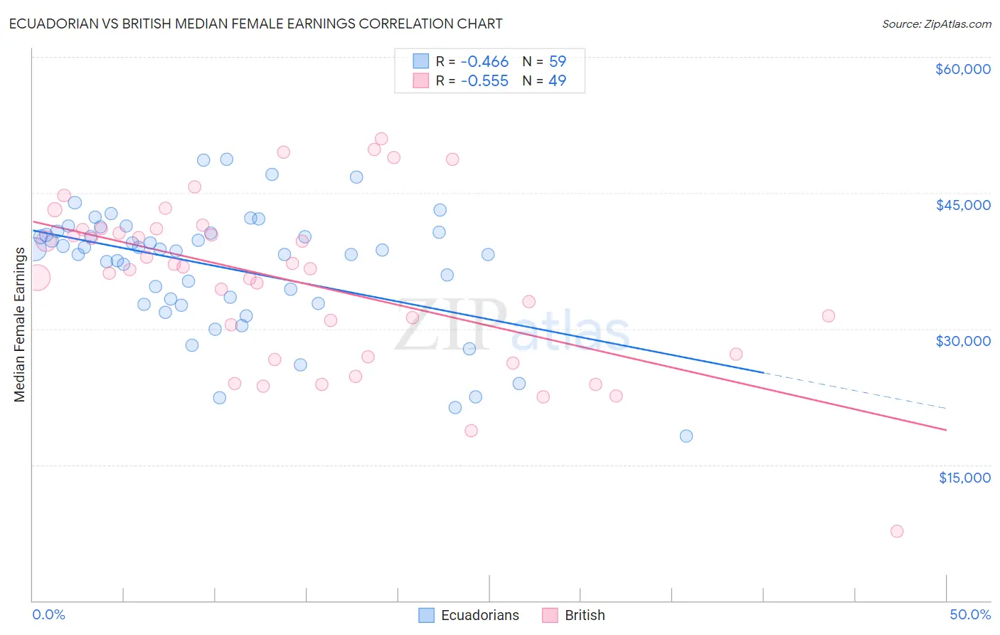 Ecuadorian vs British Median Female Earnings