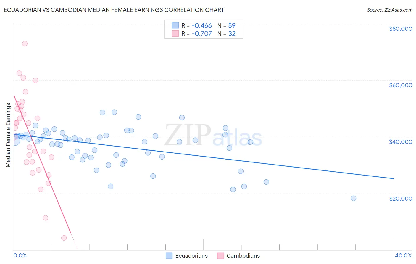 Ecuadorian vs Cambodian Median Female Earnings