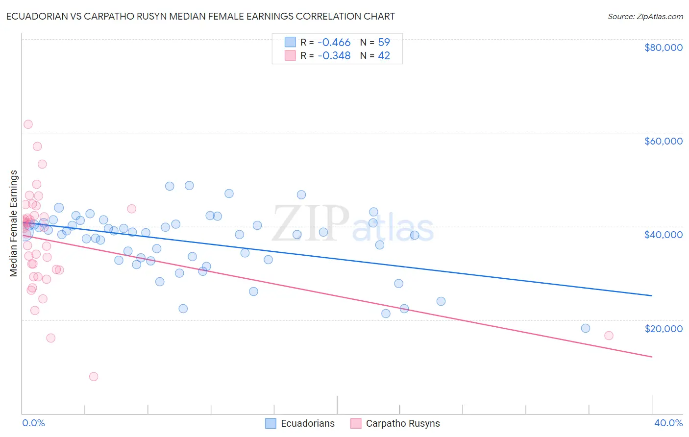 Ecuadorian vs Carpatho Rusyn Median Female Earnings