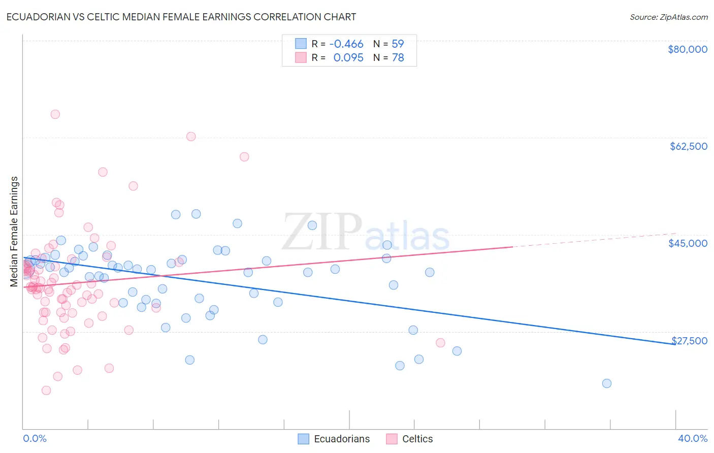 Ecuadorian vs Celtic Median Female Earnings