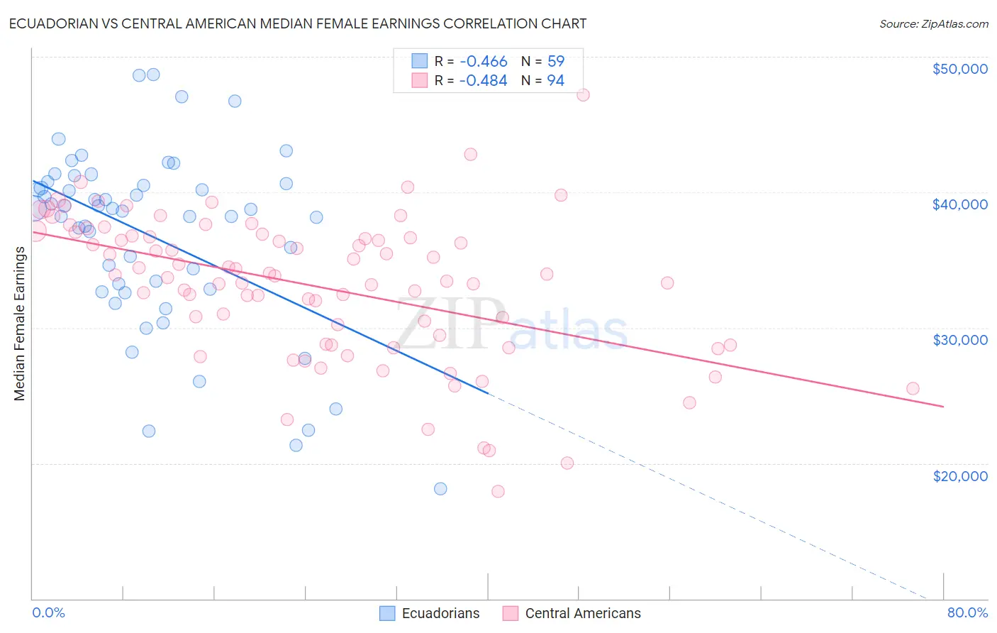 Ecuadorian vs Central American Median Female Earnings