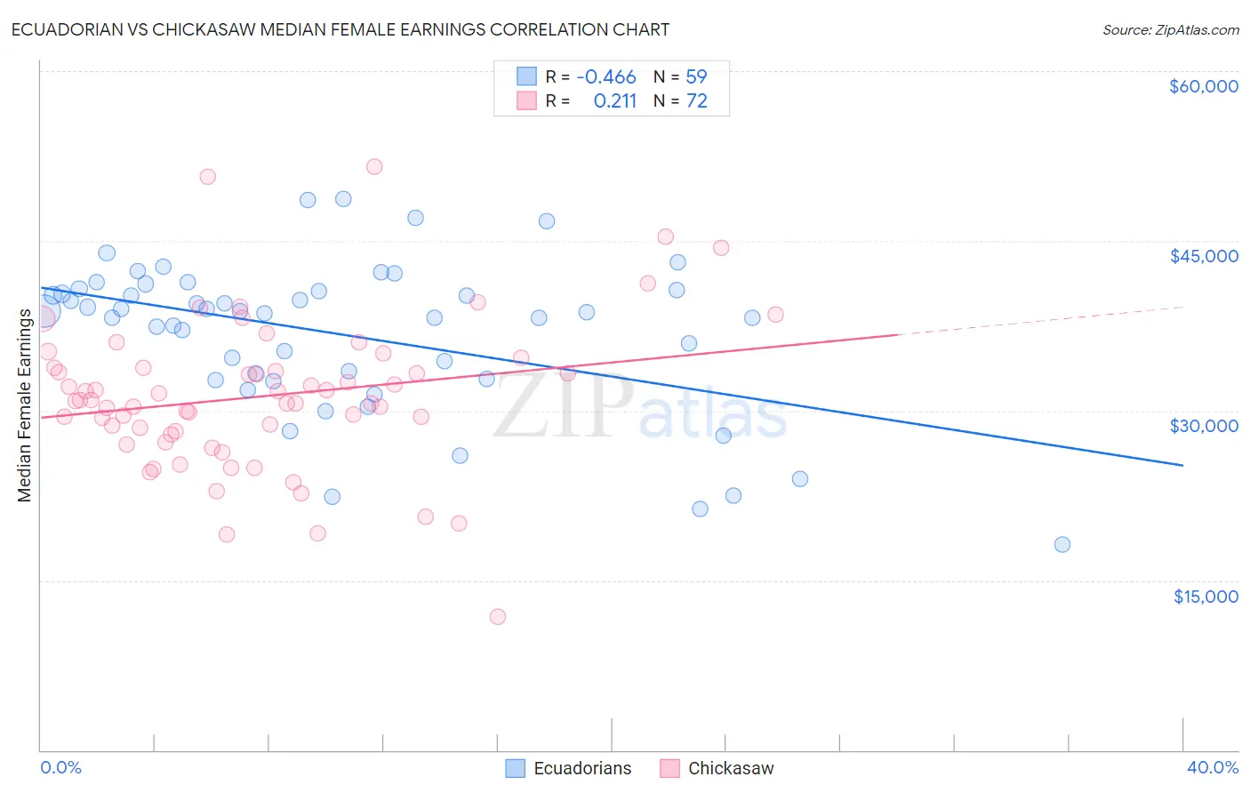 Ecuadorian vs Chickasaw Median Female Earnings