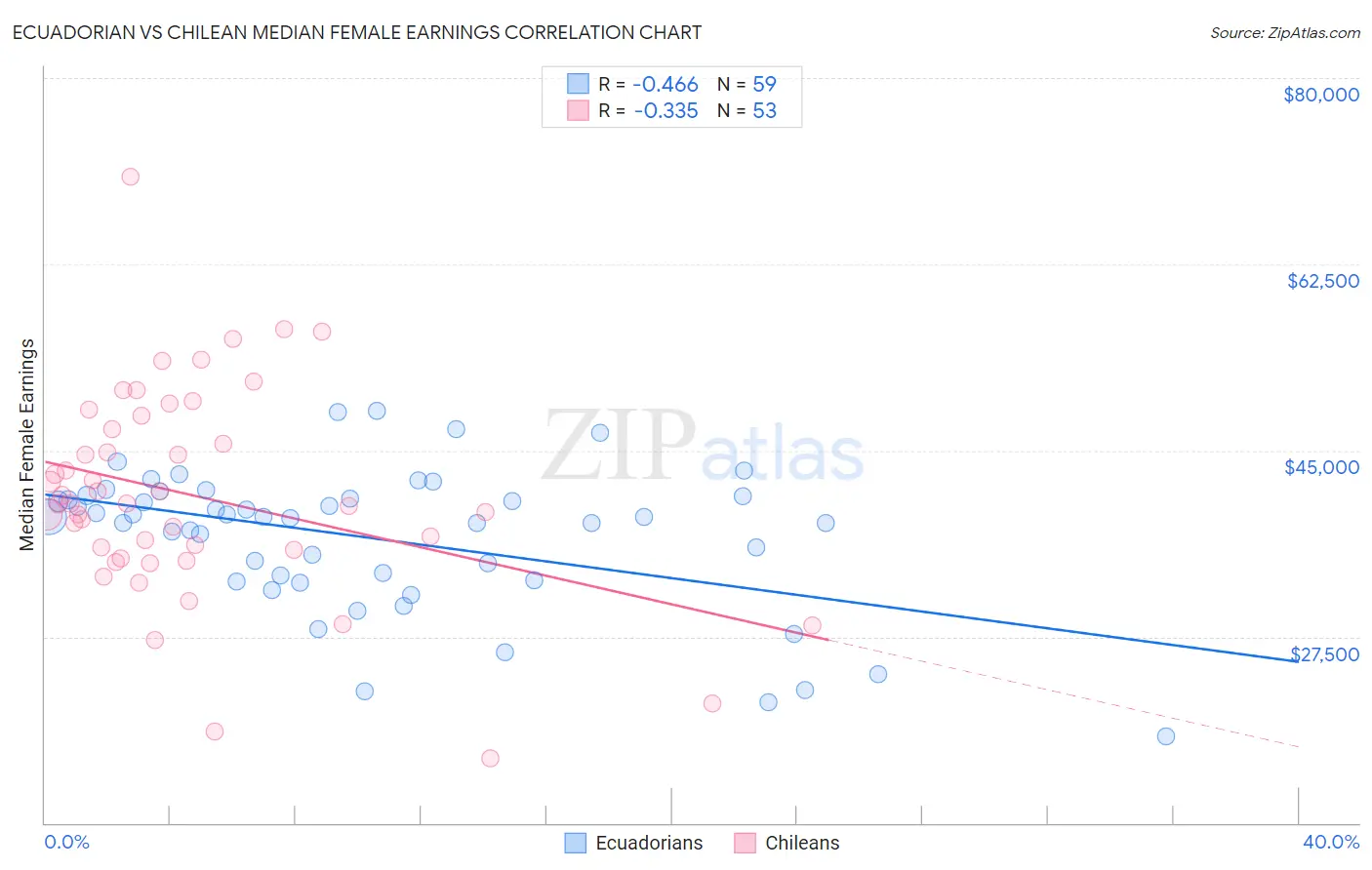 Ecuadorian vs Chilean Median Female Earnings