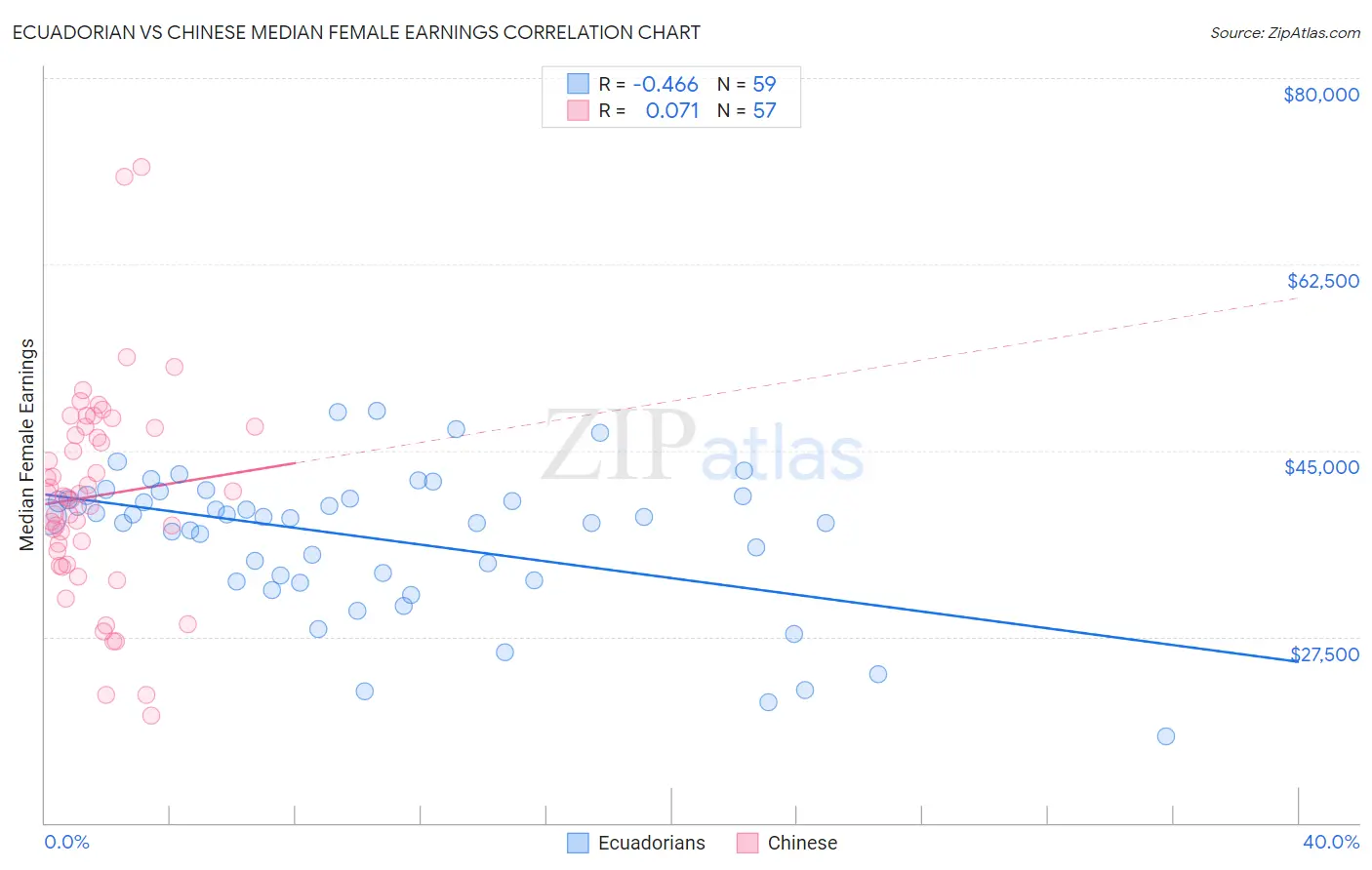 Ecuadorian vs Chinese Median Female Earnings