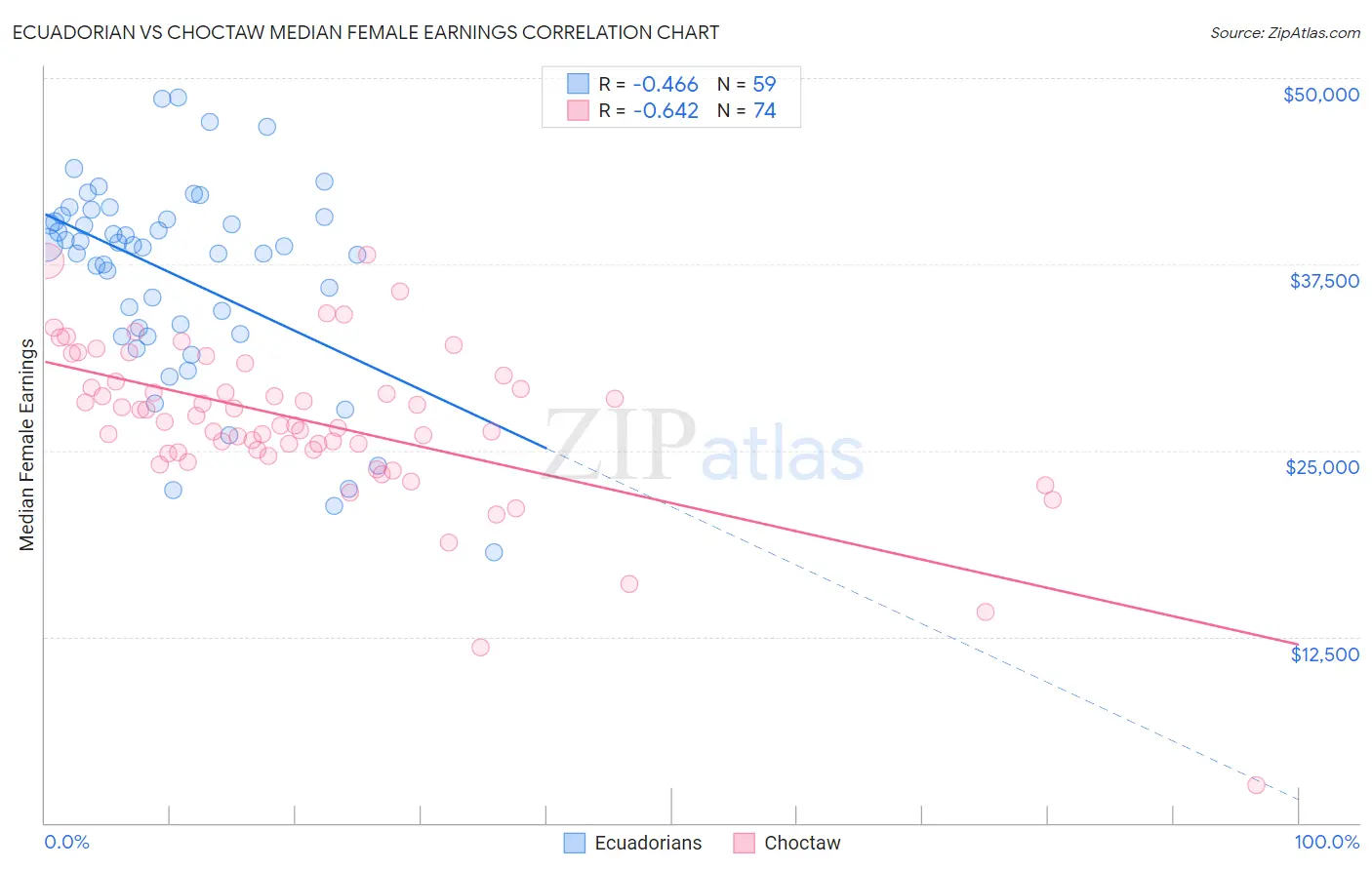 Ecuadorian vs Choctaw Median Female Earnings