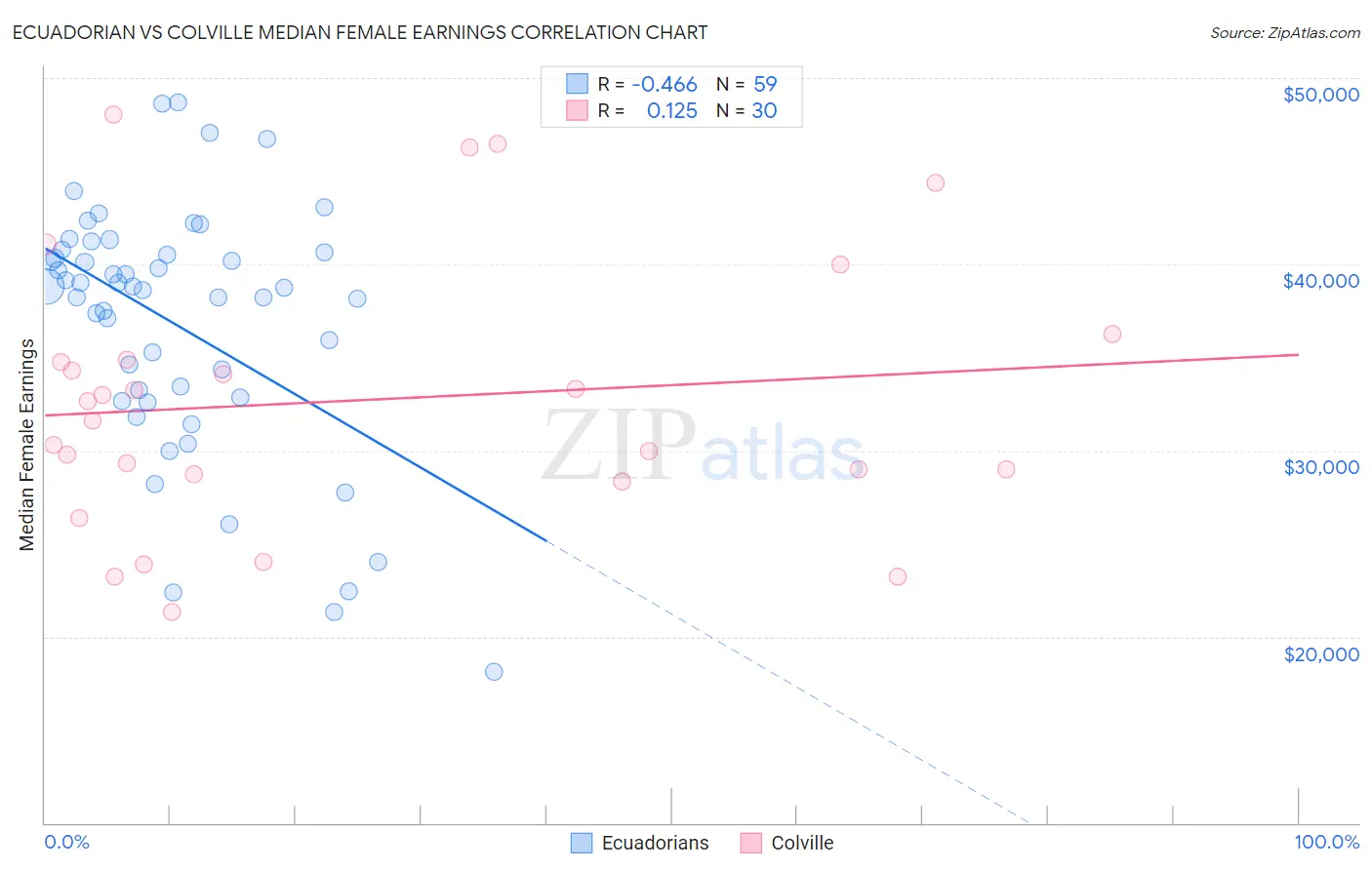 Ecuadorian vs Colville Median Female Earnings