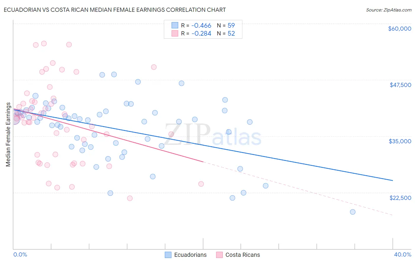 Ecuadorian vs Costa Rican Median Female Earnings