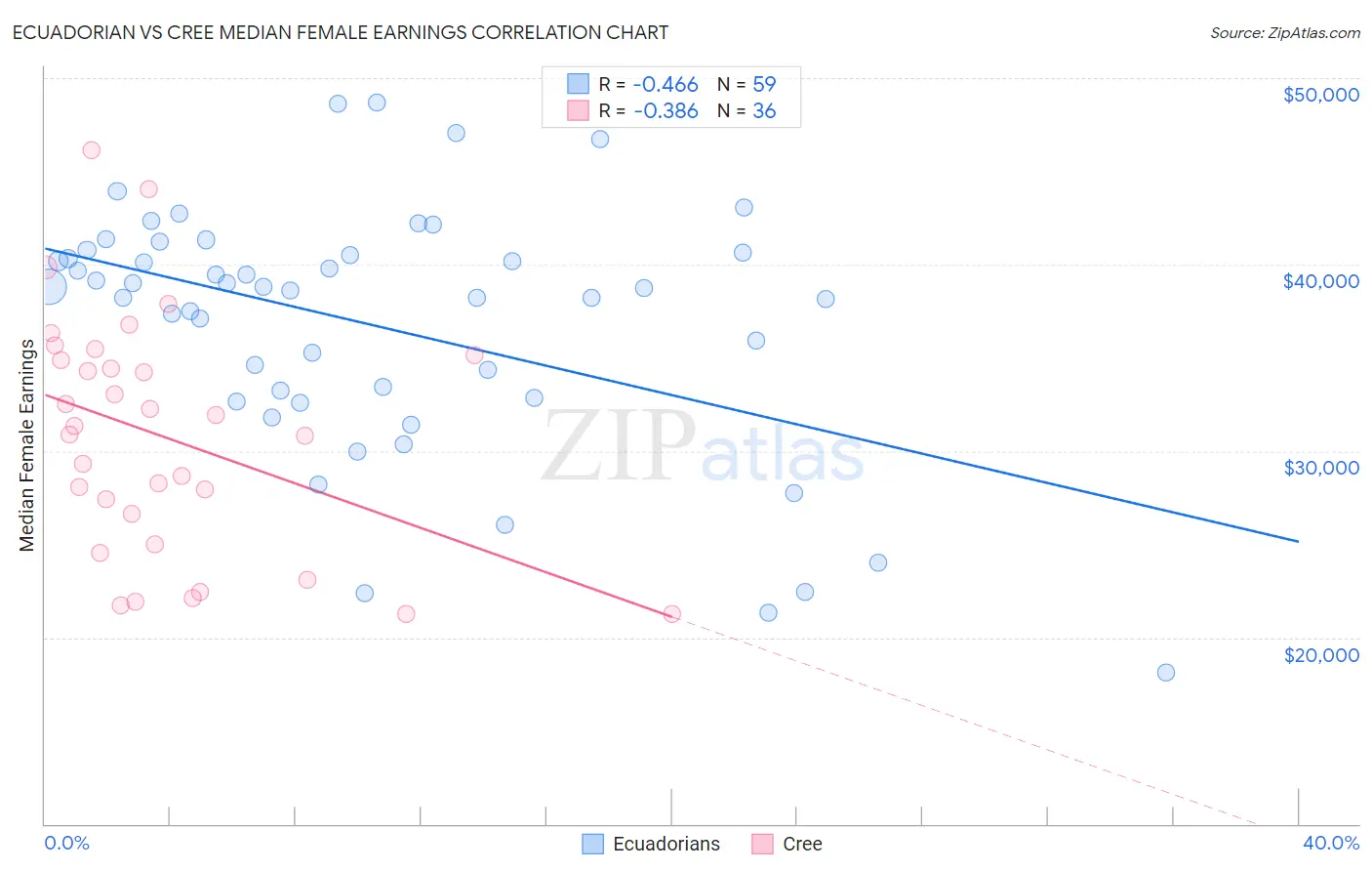 Ecuadorian vs Cree Median Female Earnings