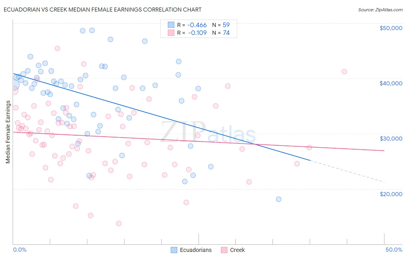 Ecuadorian vs Creek Median Female Earnings