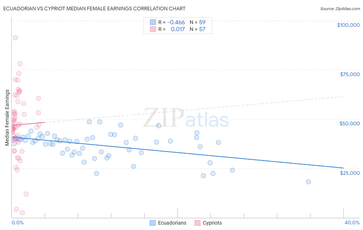 Ecuadorian vs Cypriot Median Female Earnings