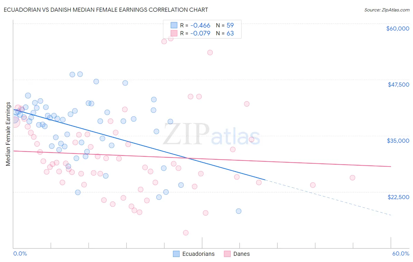 Ecuadorian vs Danish Median Female Earnings