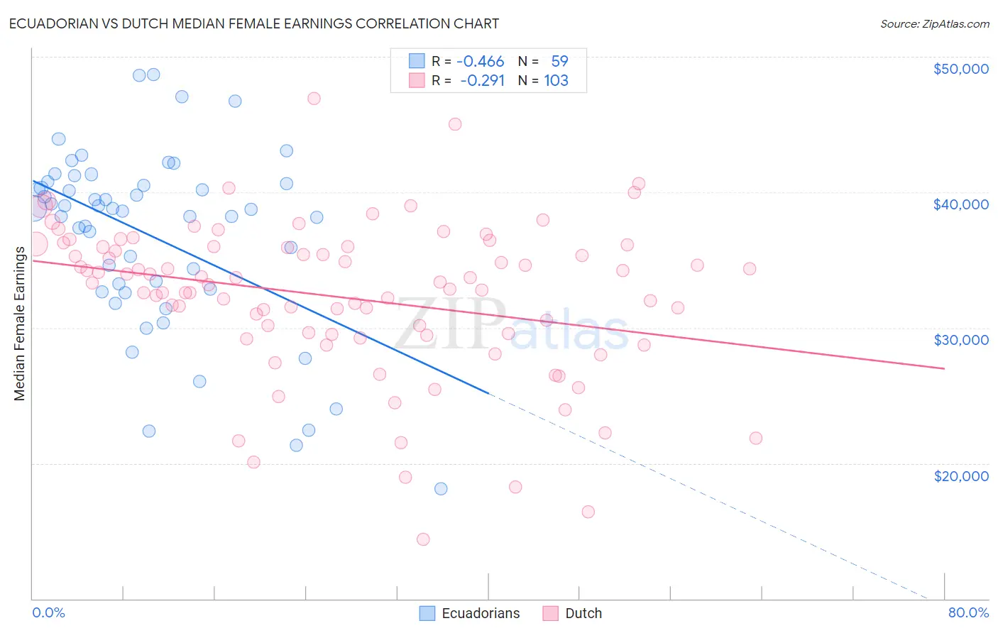 Ecuadorian vs Dutch Median Female Earnings