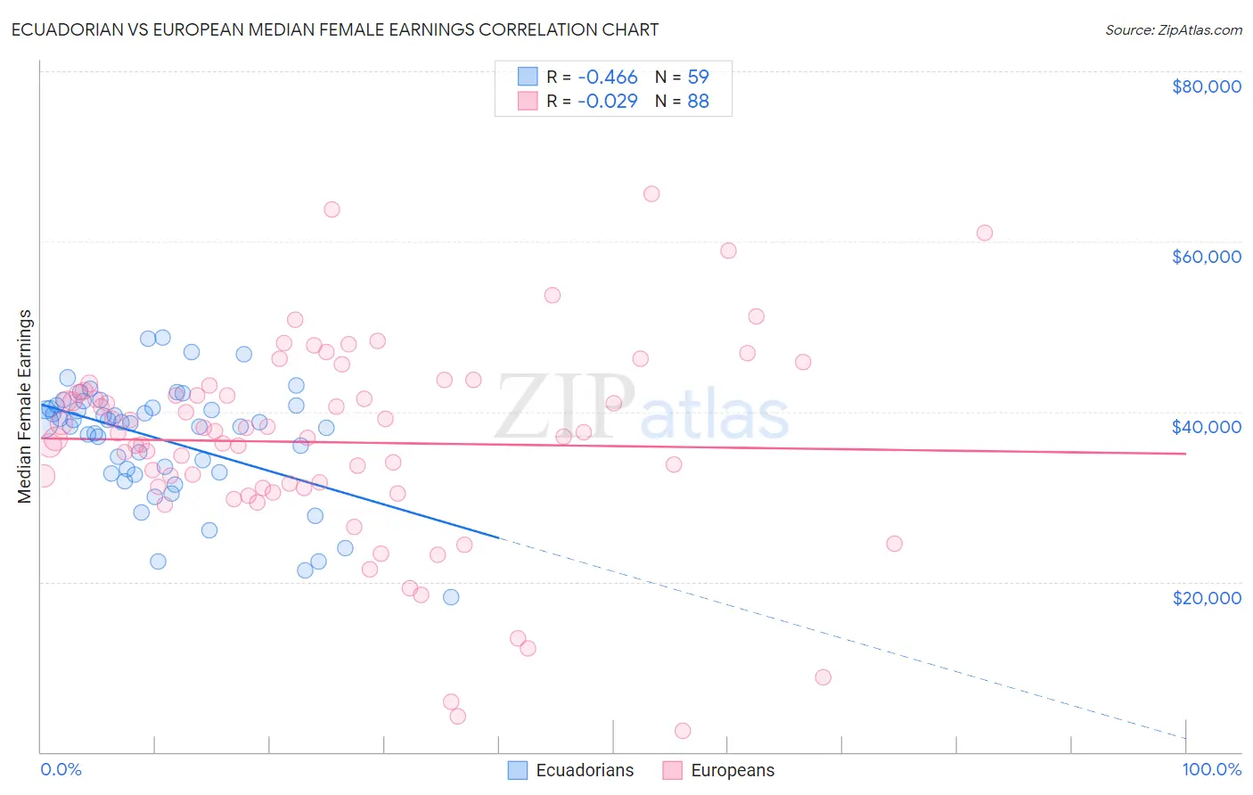 Ecuadorian vs European Median Female Earnings