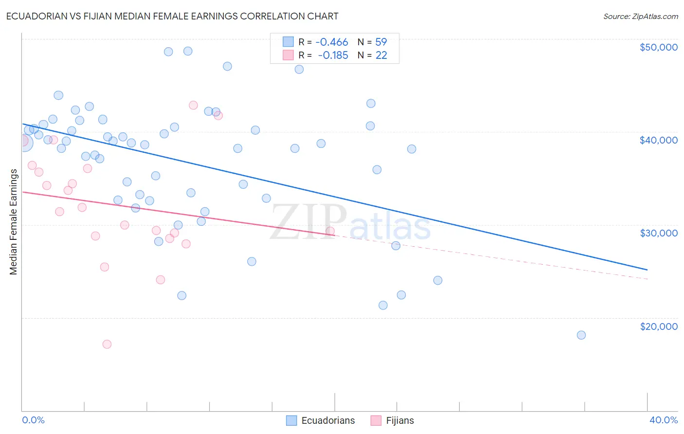 Ecuadorian vs Fijian Median Female Earnings