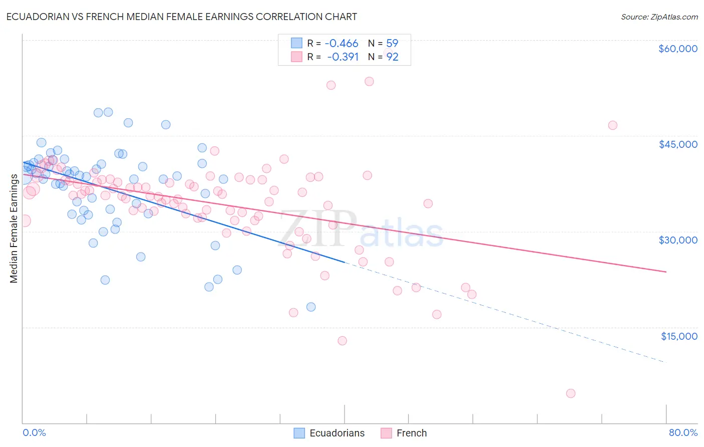 Ecuadorian vs French Median Female Earnings