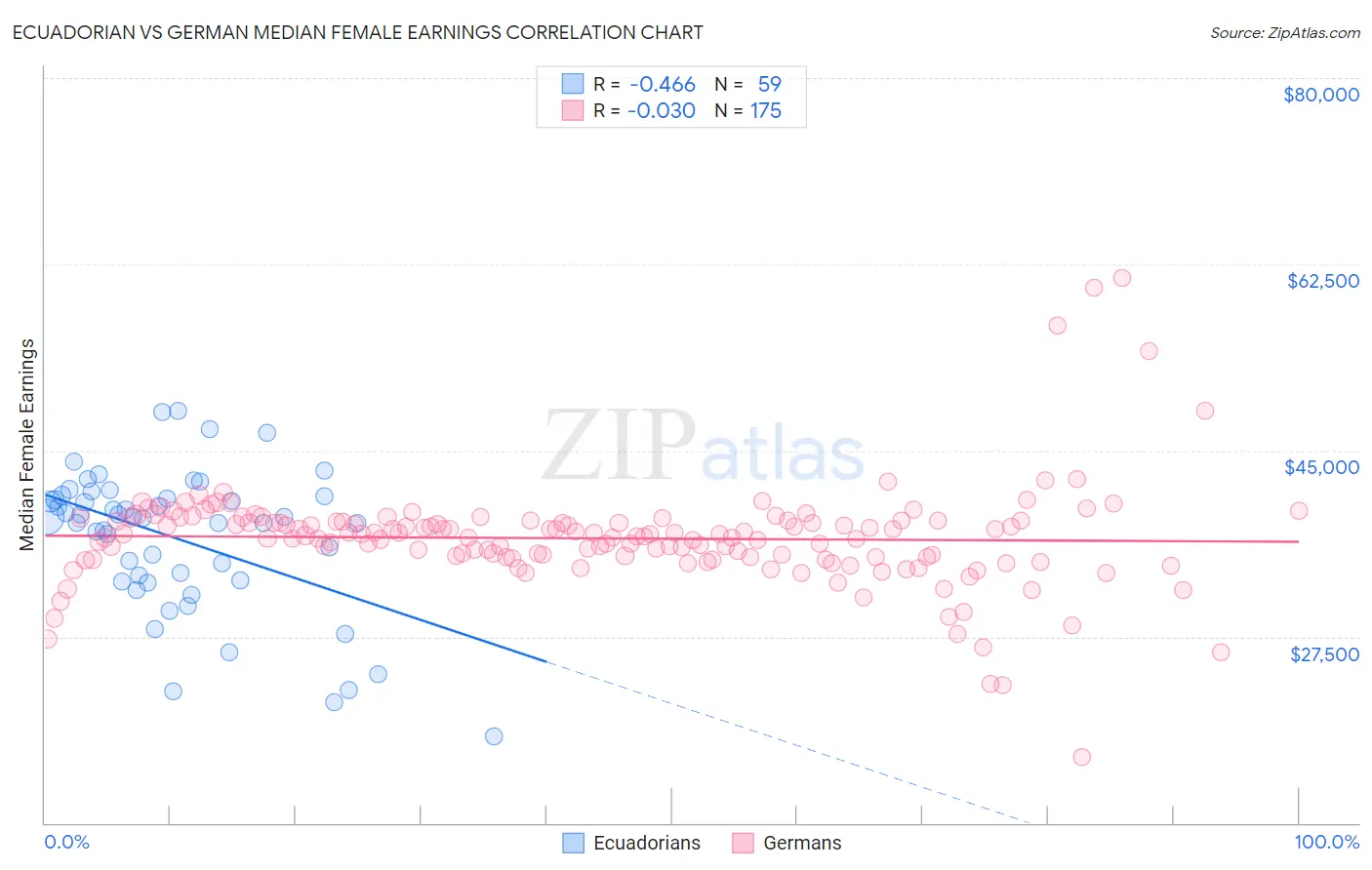 Ecuadorian vs German Median Female Earnings