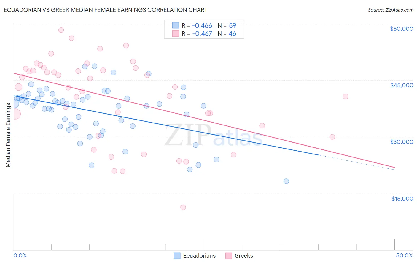 Ecuadorian vs Greek Median Female Earnings