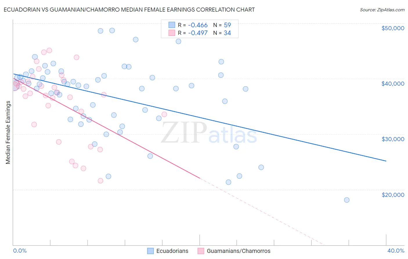 Ecuadorian vs Guamanian/Chamorro Median Female Earnings