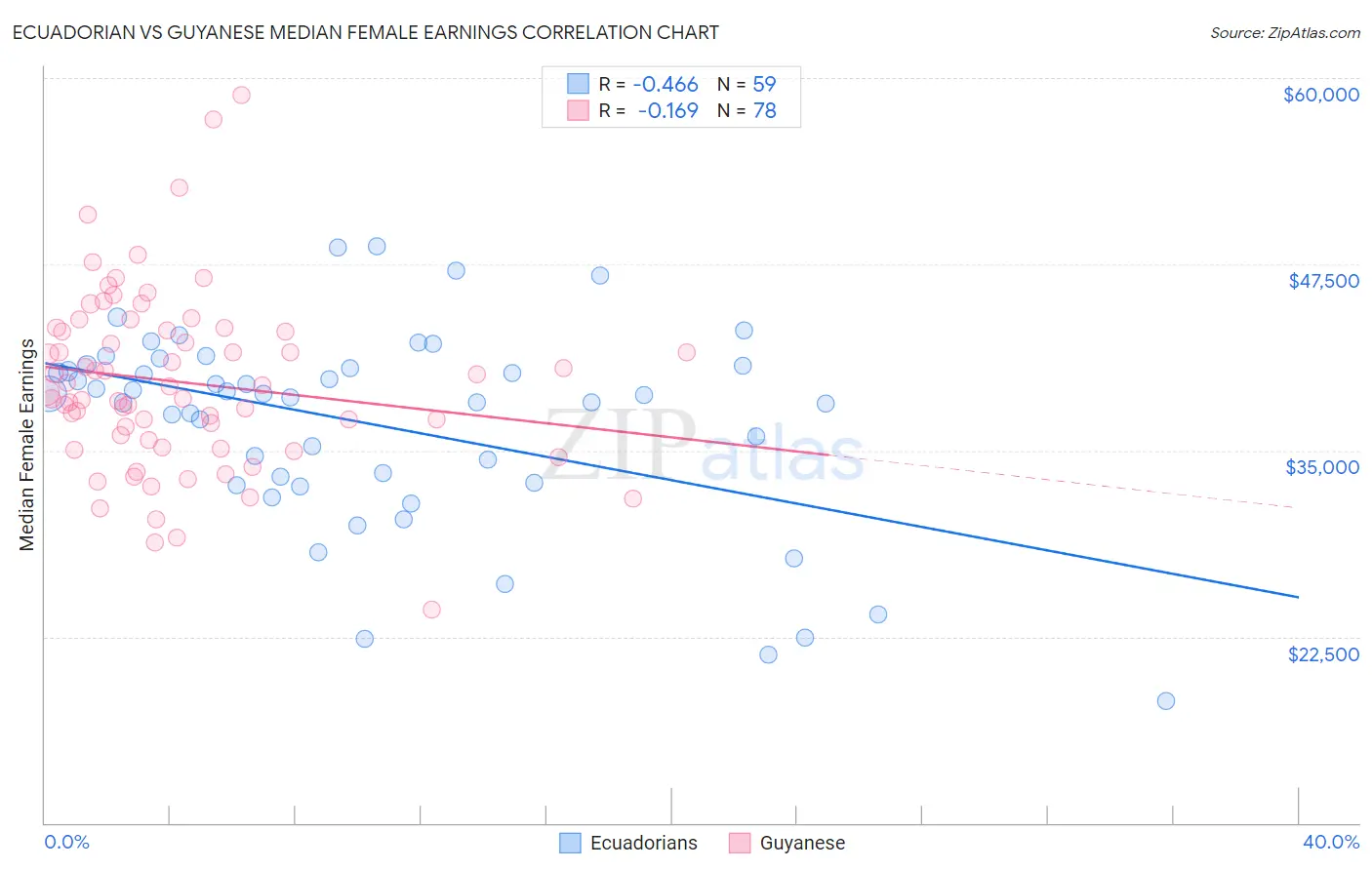 Ecuadorian vs Guyanese Median Female Earnings
