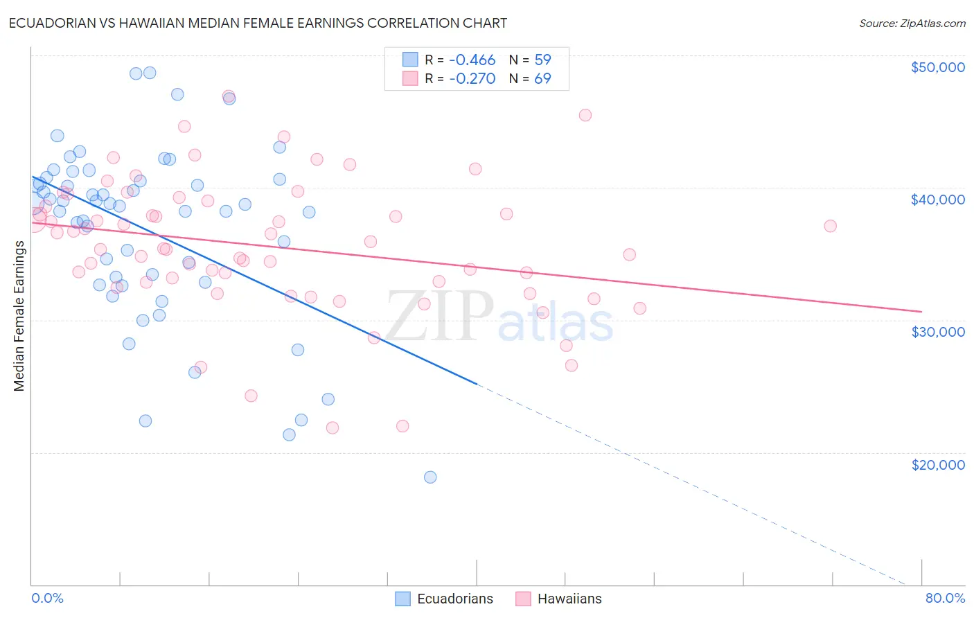 Ecuadorian vs Hawaiian Median Female Earnings