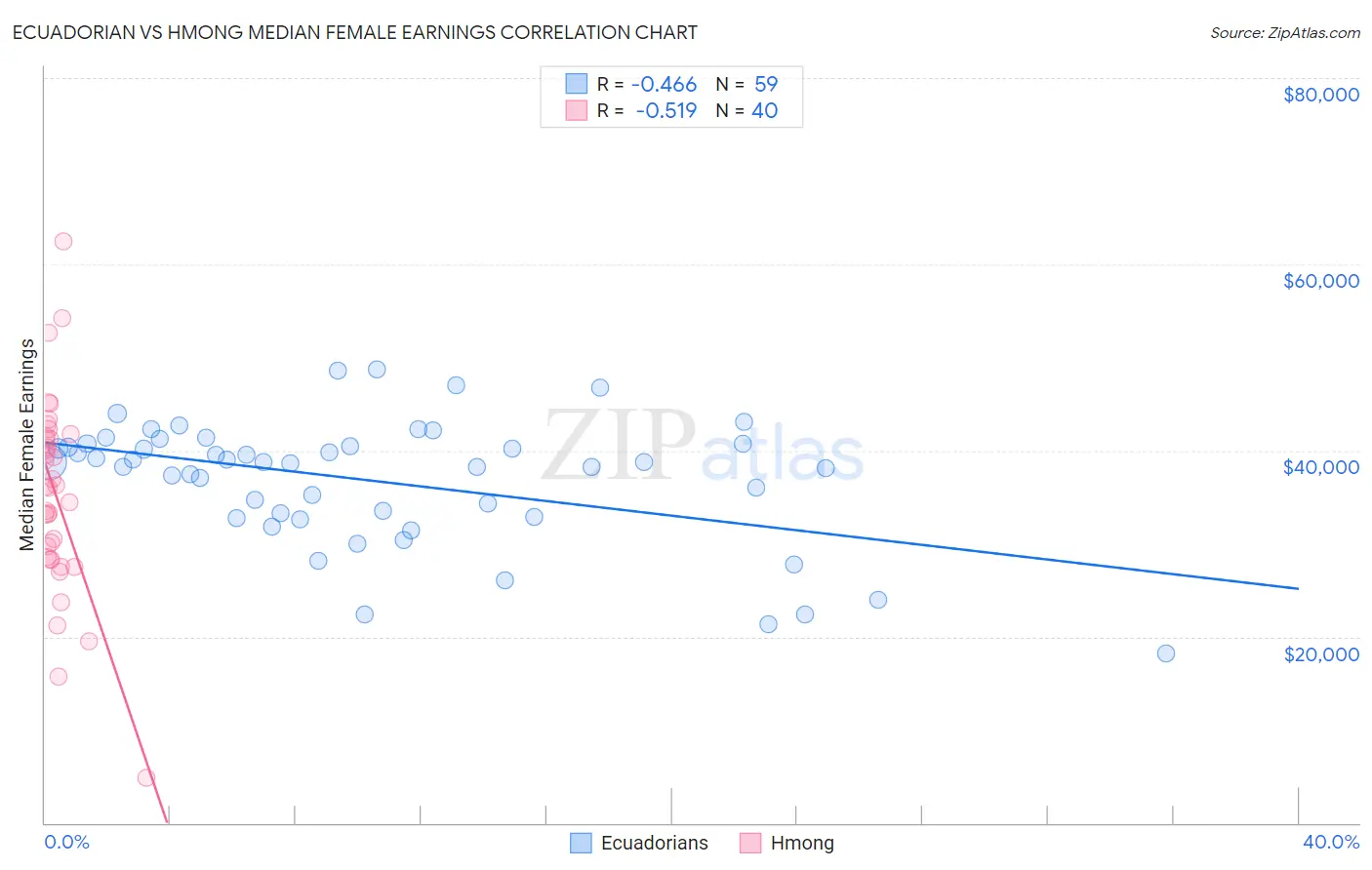 Ecuadorian vs Hmong Median Female Earnings