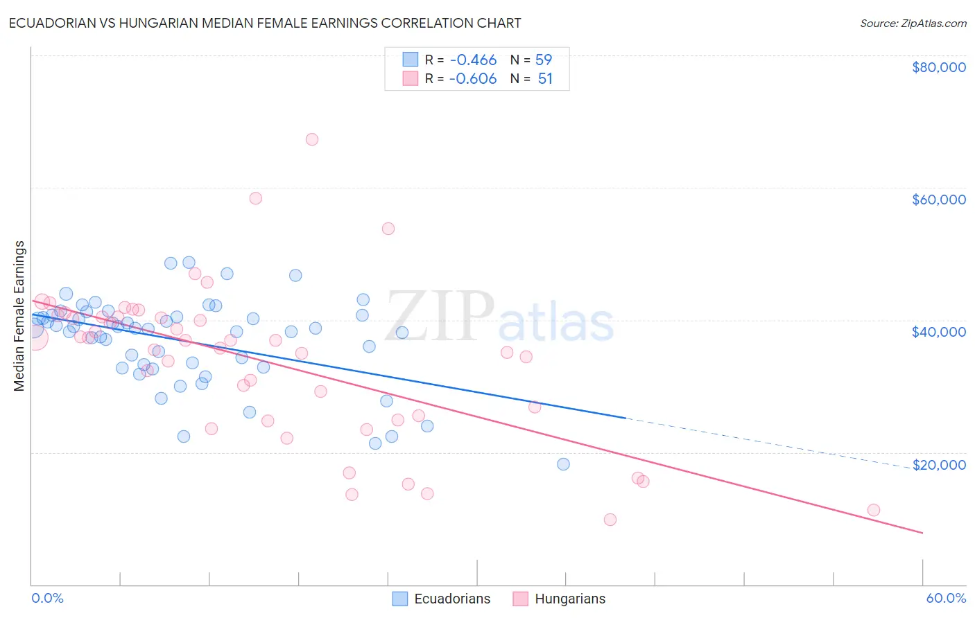 Ecuadorian vs Hungarian Median Female Earnings