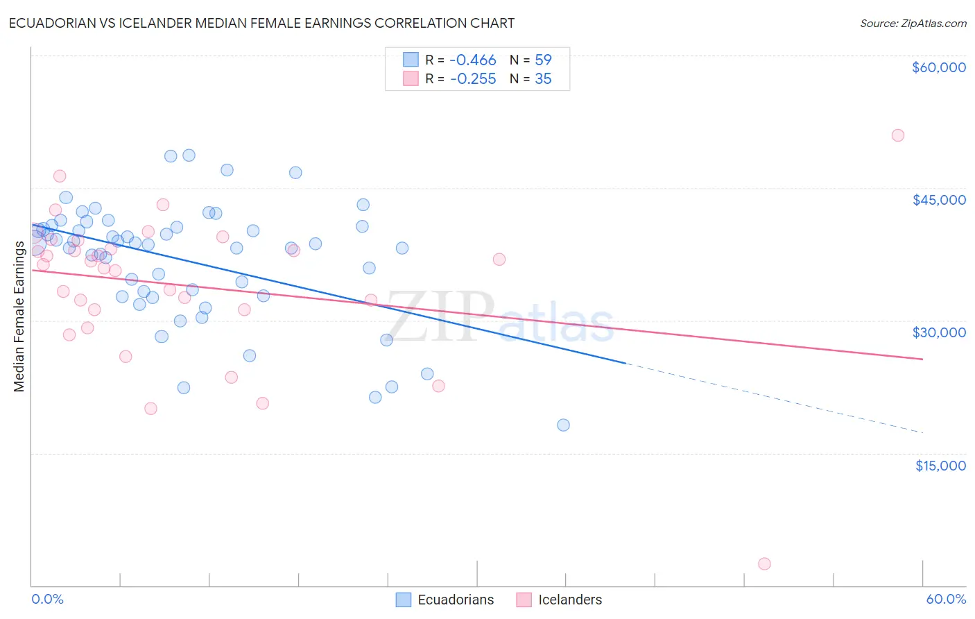 Ecuadorian vs Icelander Median Female Earnings