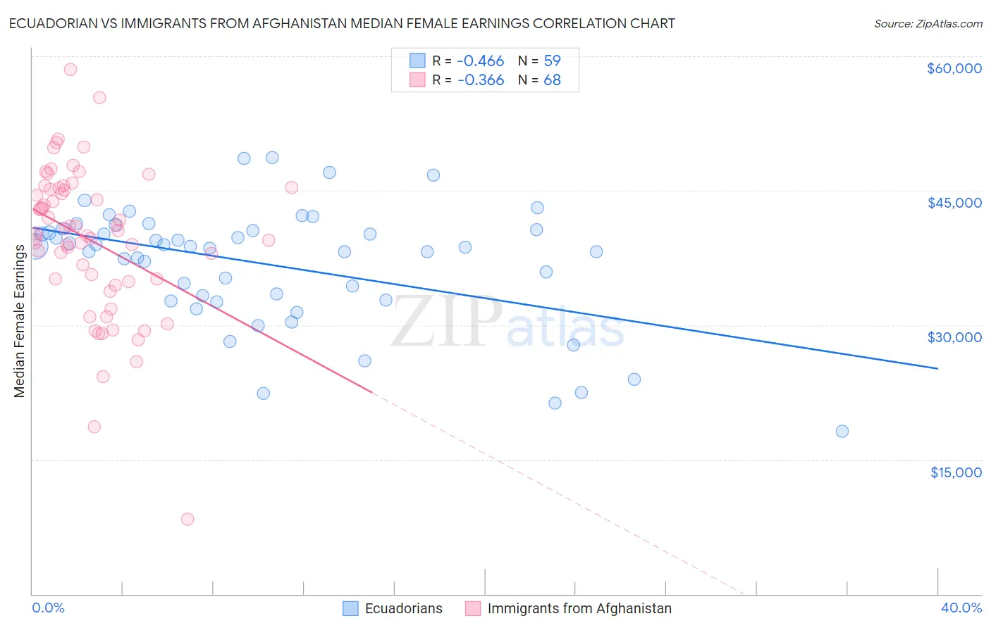 Ecuadorian vs Immigrants from Afghanistan Median Female Earnings