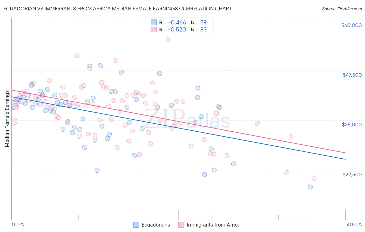 Ecuadorian vs Immigrants from Africa Median Female Earnings