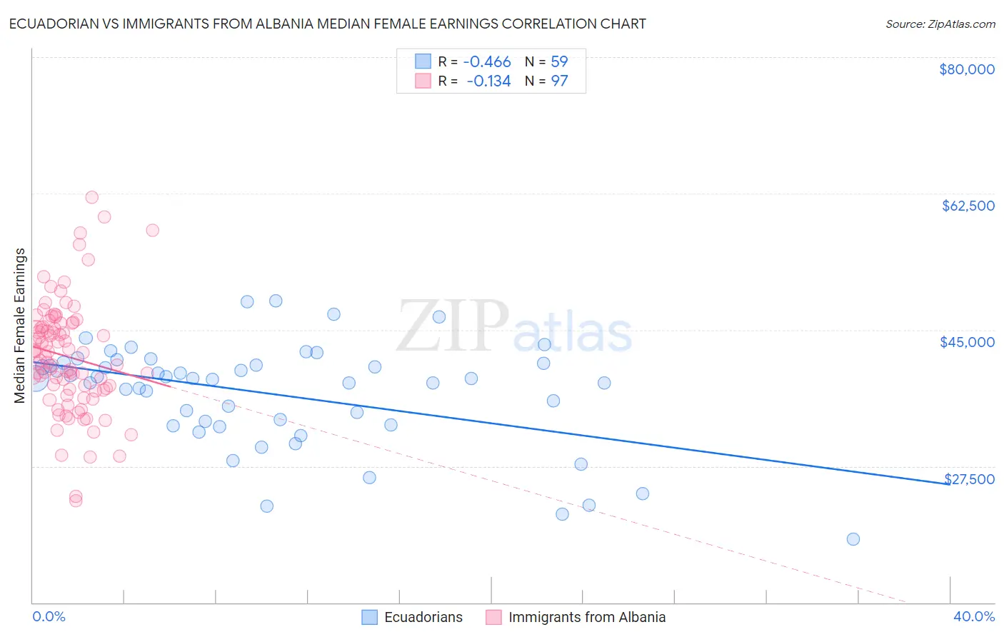 Ecuadorian vs Immigrants from Albania Median Female Earnings