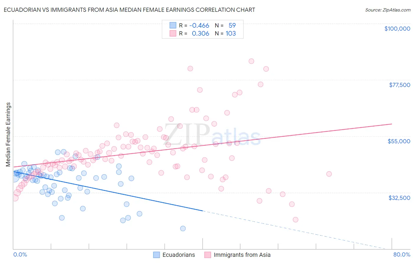Ecuadorian vs Immigrants from Asia Median Female Earnings