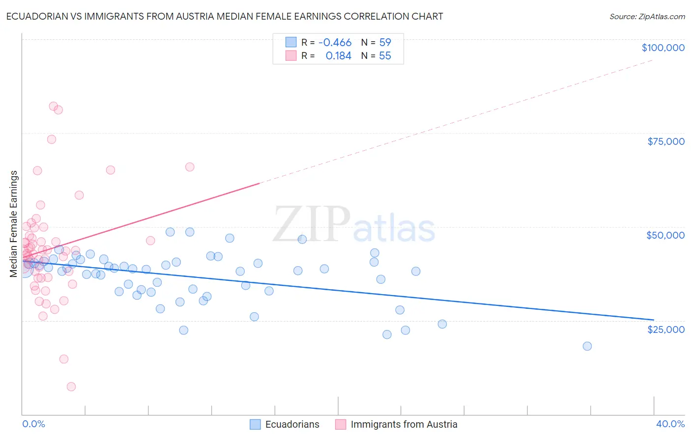 Ecuadorian vs Immigrants from Austria Median Female Earnings