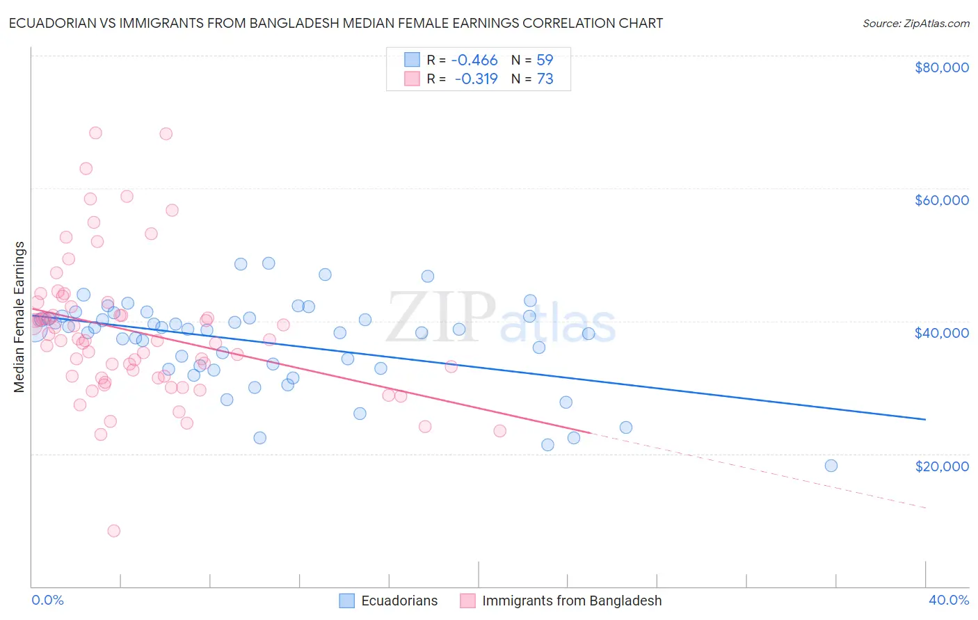 Ecuadorian vs Immigrants from Bangladesh Median Female Earnings