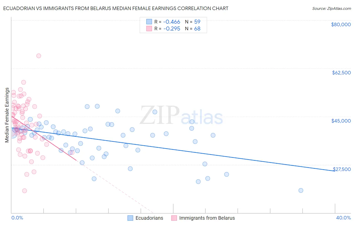 Ecuadorian vs Immigrants from Belarus Median Female Earnings