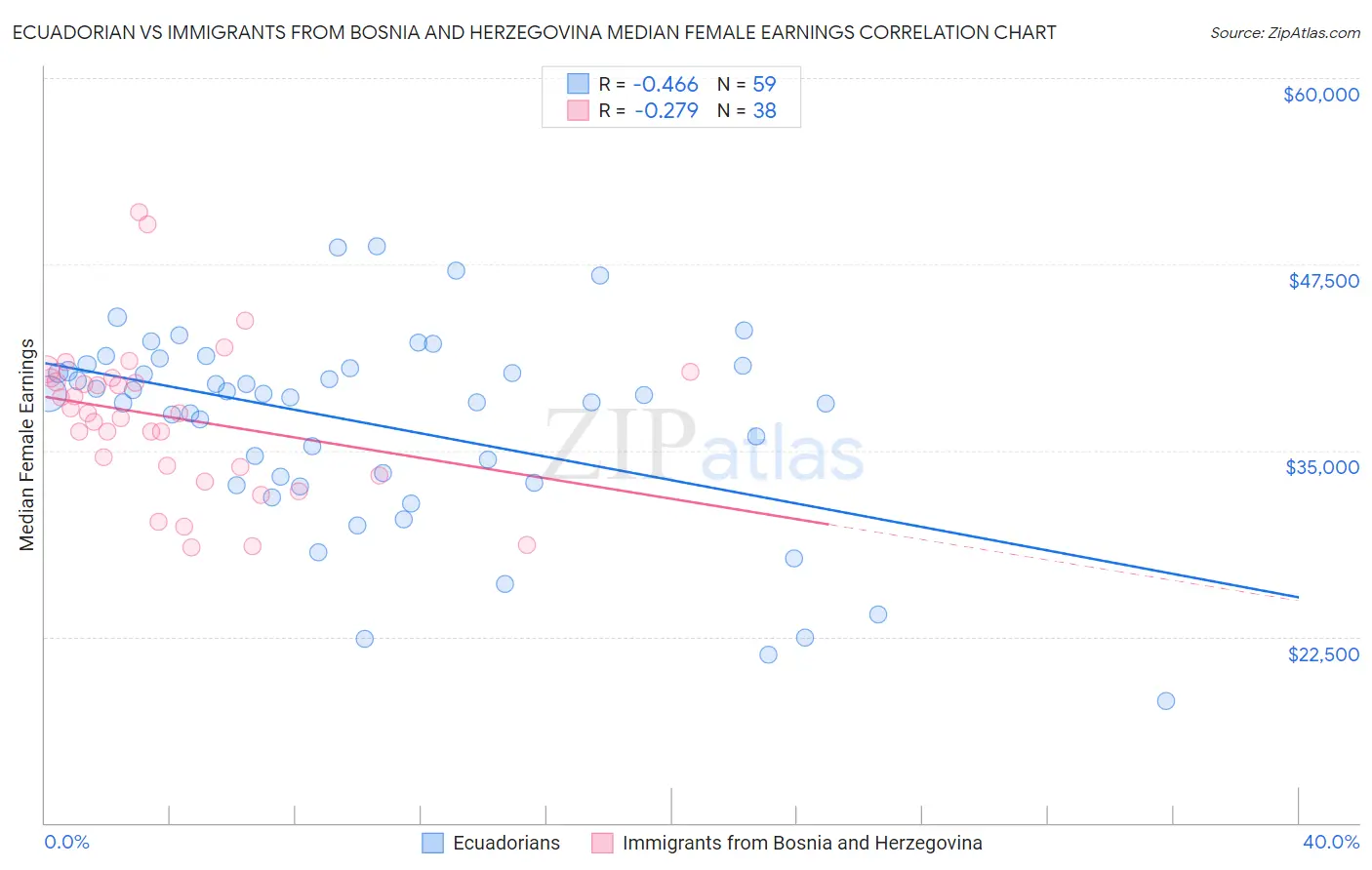 Ecuadorian vs Immigrants from Bosnia and Herzegovina Median Female Earnings