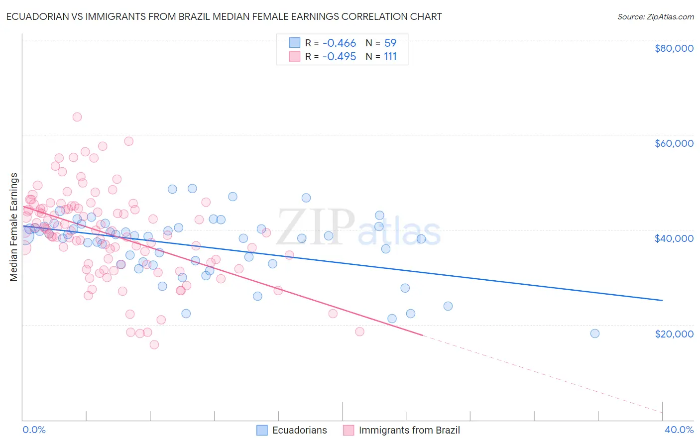 Ecuadorian vs Immigrants from Brazil Median Female Earnings