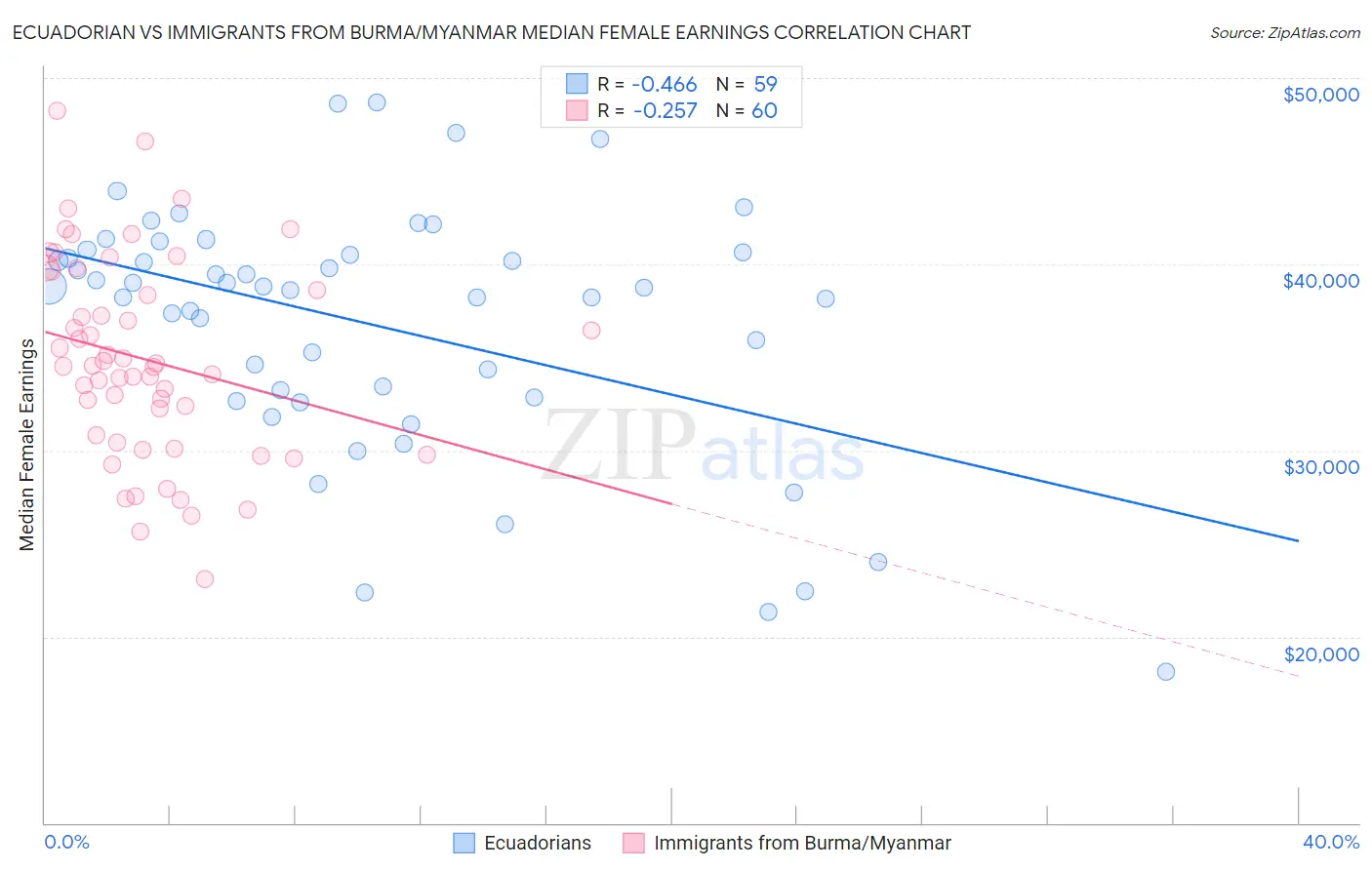 Ecuadorian vs Immigrants from Burma/Myanmar Median Female Earnings