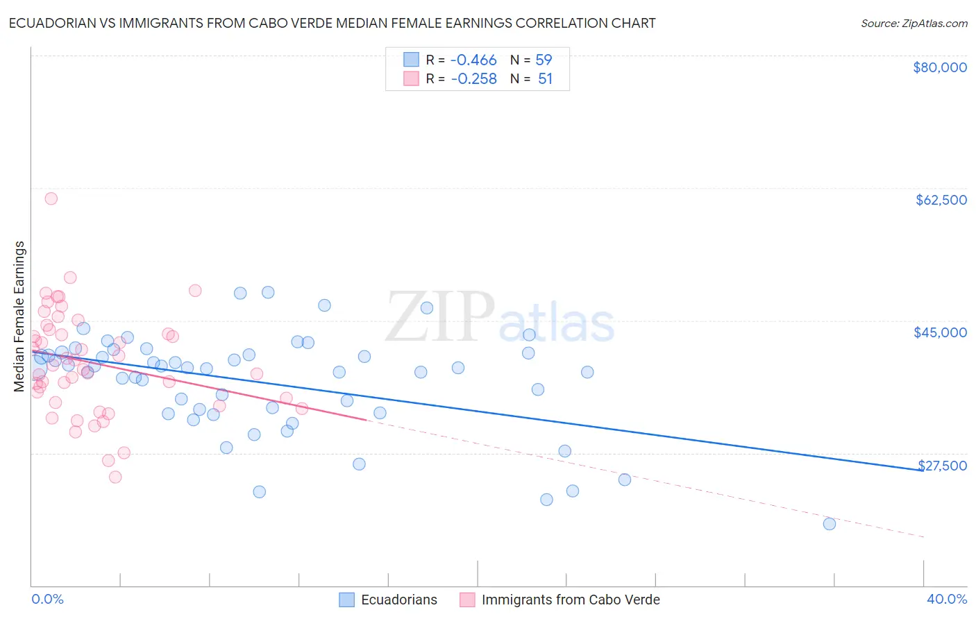 Ecuadorian vs Immigrants from Cabo Verde Median Female Earnings