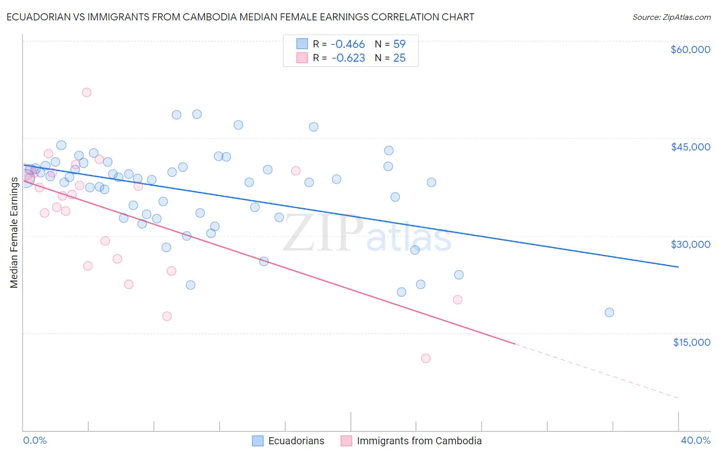 Ecuadorian vs Immigrants from Cambodia Median Female Earnings