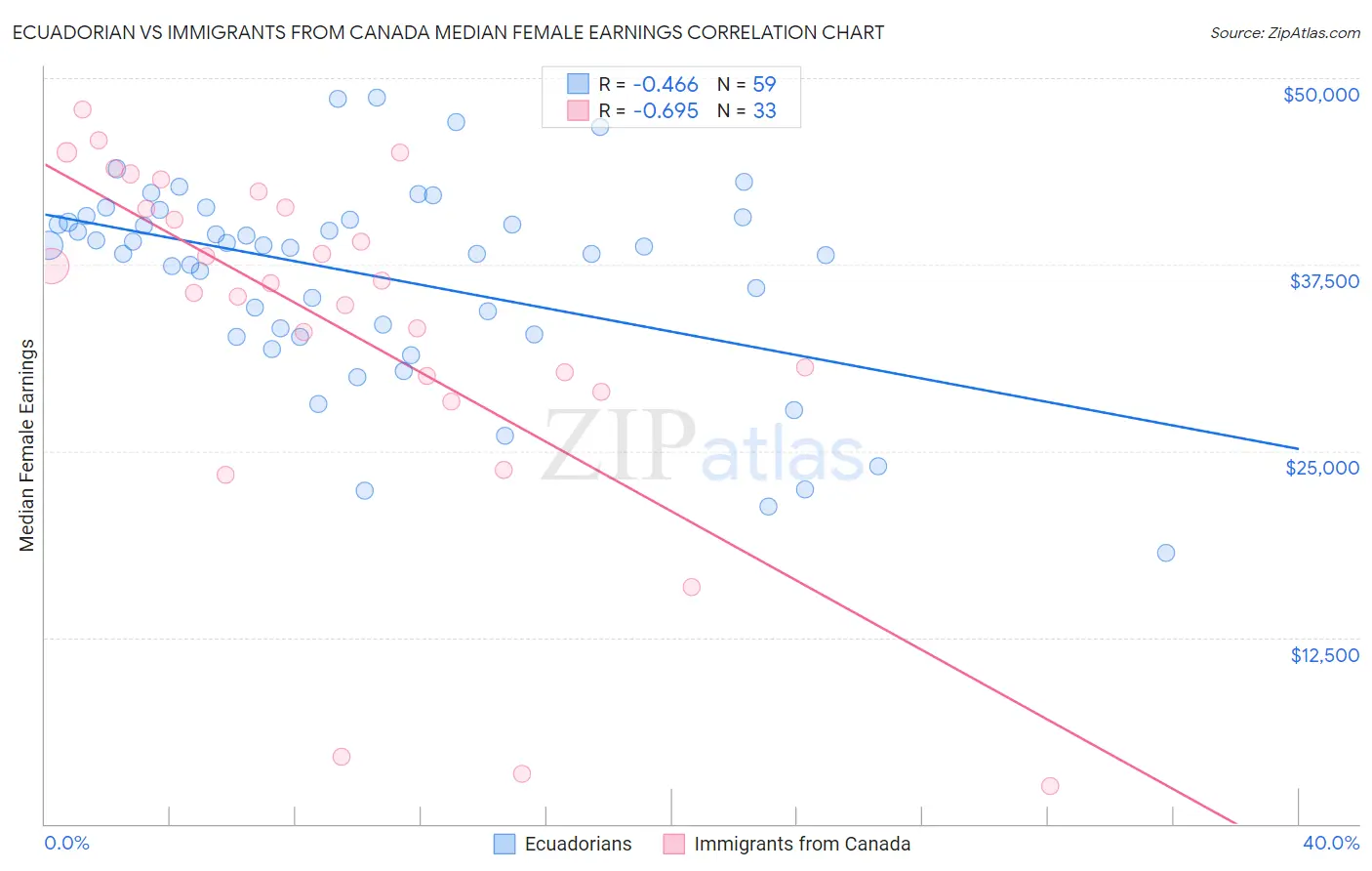 Ecuadorian vs Immigrants from Canada Median Female Earnings