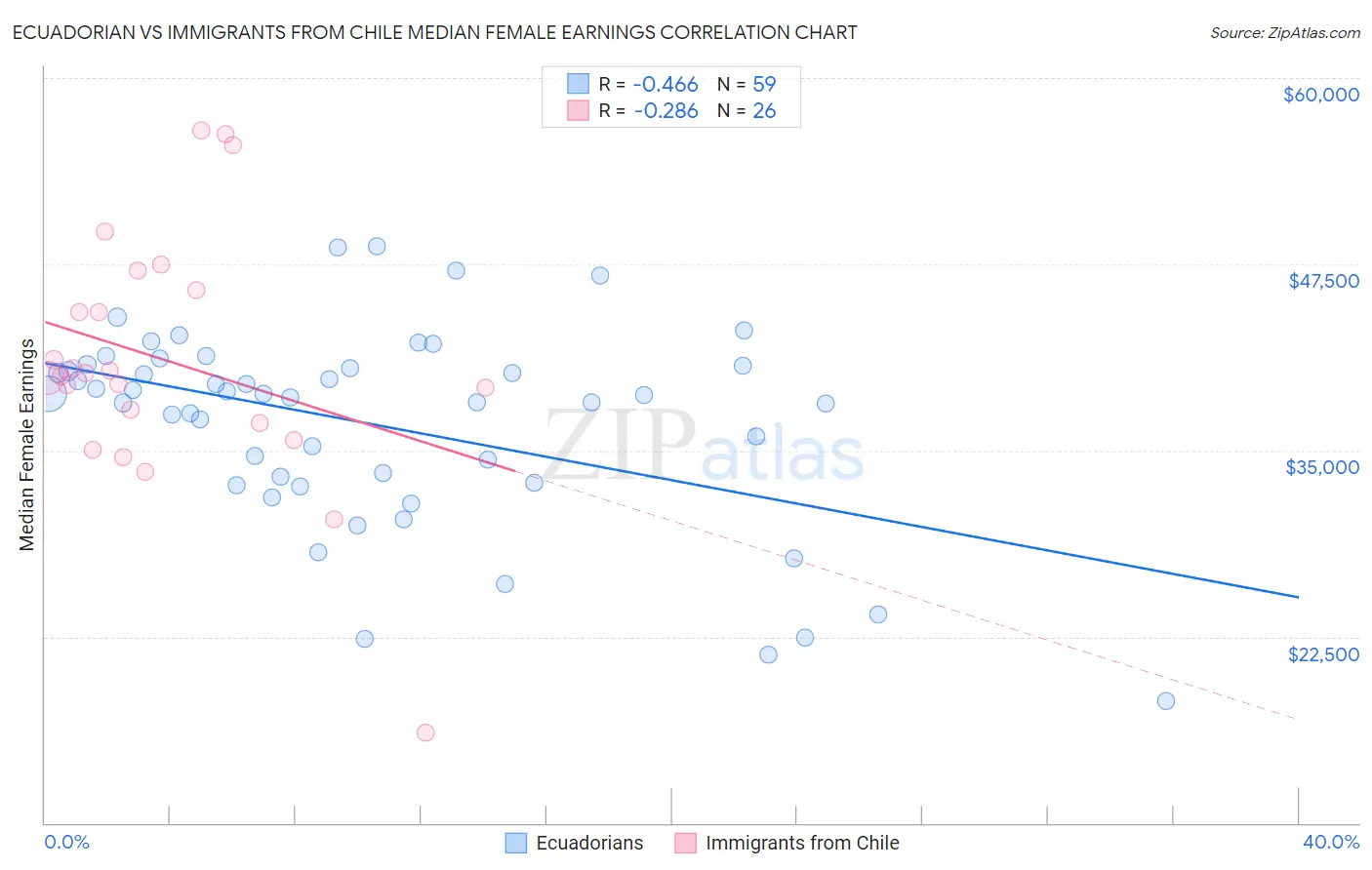 Ecuadorian vs Immigrants from Chile Median Female Earnings