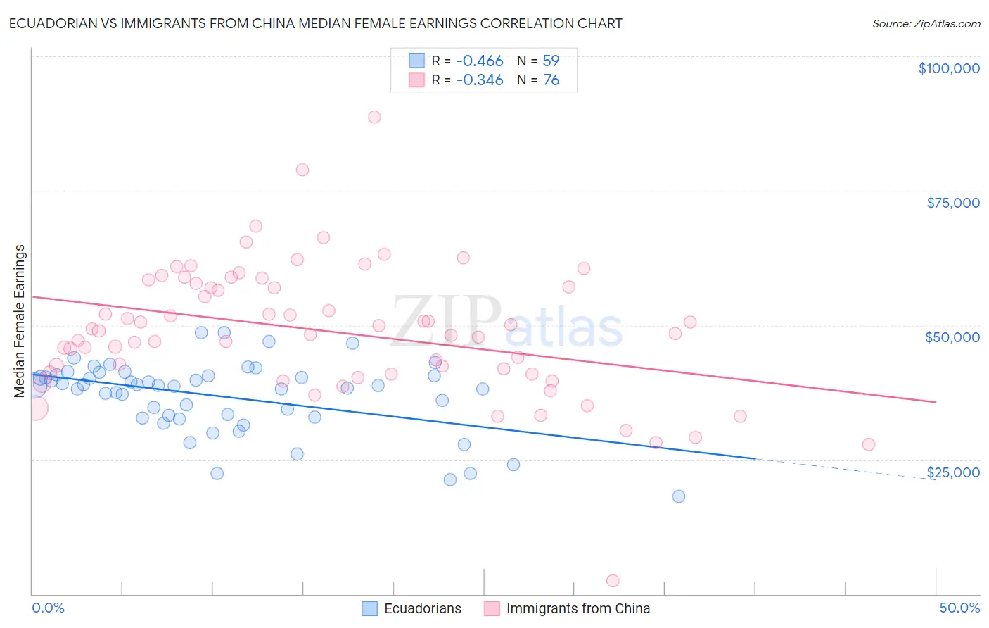 Ecuadorian vs Immigrants from China Median Female Earnings