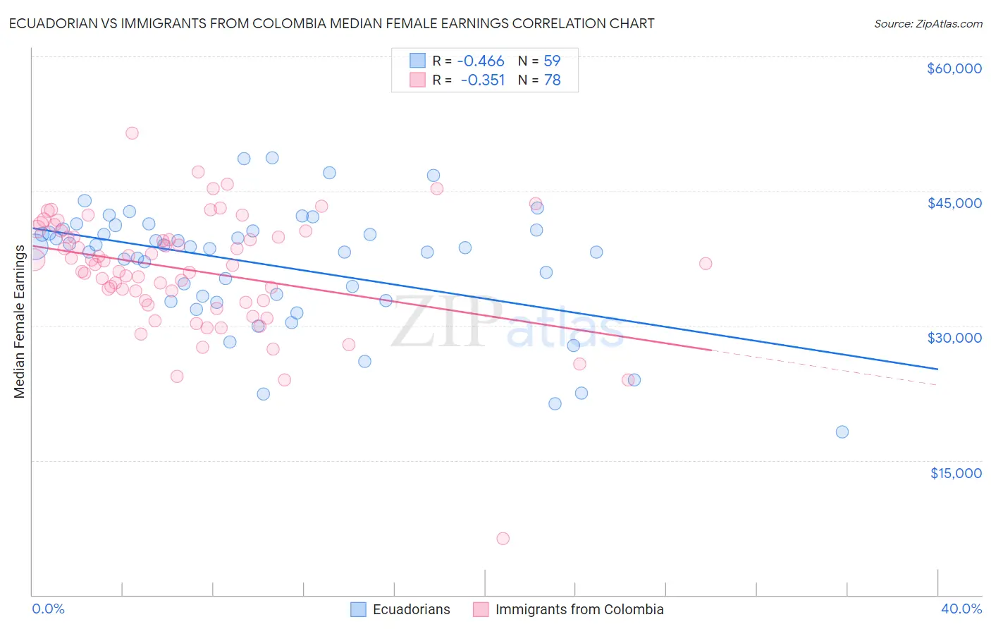 Ecuadorian vs Immigrants from Colombia Median Female Earnings