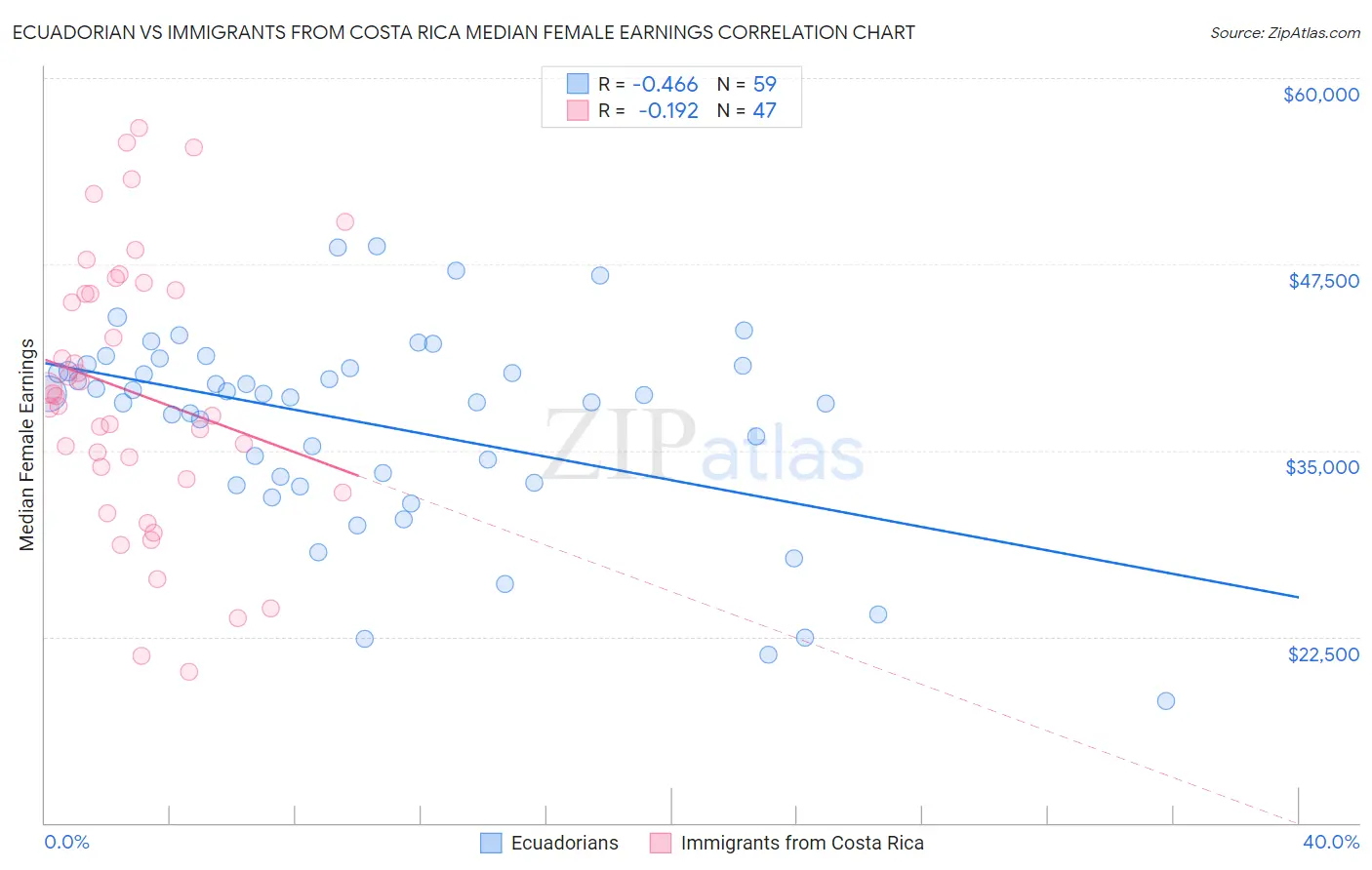 Ecuadorian vs Immigrants from Costa Rica Median Female Earnings